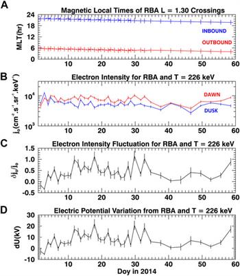 Thermospheric Neutral Winds as the Cause of Drift Shell Distortion in Earth’s Inner Radiation Belt